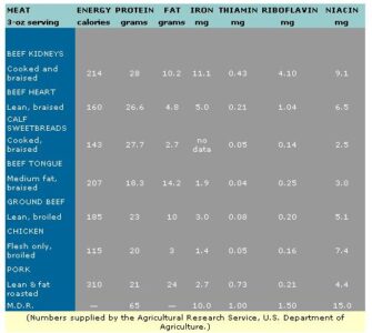 How to Eat for Less: Preparing and Cooking Organ Meats Image